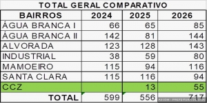 Vacinação antirrábica: maior adesão da população urbana no 1º dia de campanha dos últimos anos 