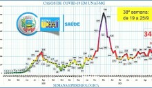 aumento-dos-casos-de-covid-preocupa-secretaria-de-saude-que-faz-reuniao-de-emergencia-com-associacao-comercial