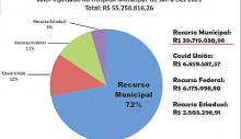 unai-arcou-com-72-da-despesa-total-do-hospital-municipal-em-2021-hmu-atende-unai-e-municipios-da-regiao